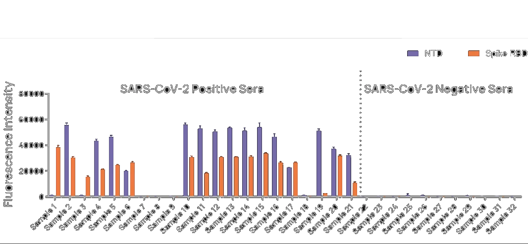 Antibodies against SARS-CoV-2 Antigens