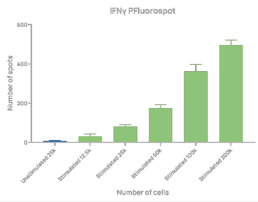 IFNy PFluorospot