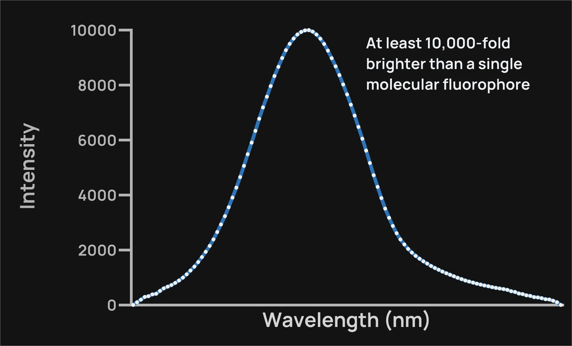 Conventional Fluorescence Graph