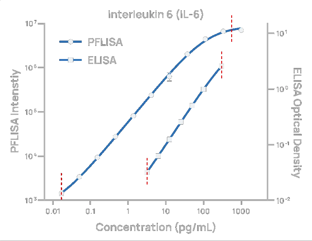 Ultrahigh Performance
