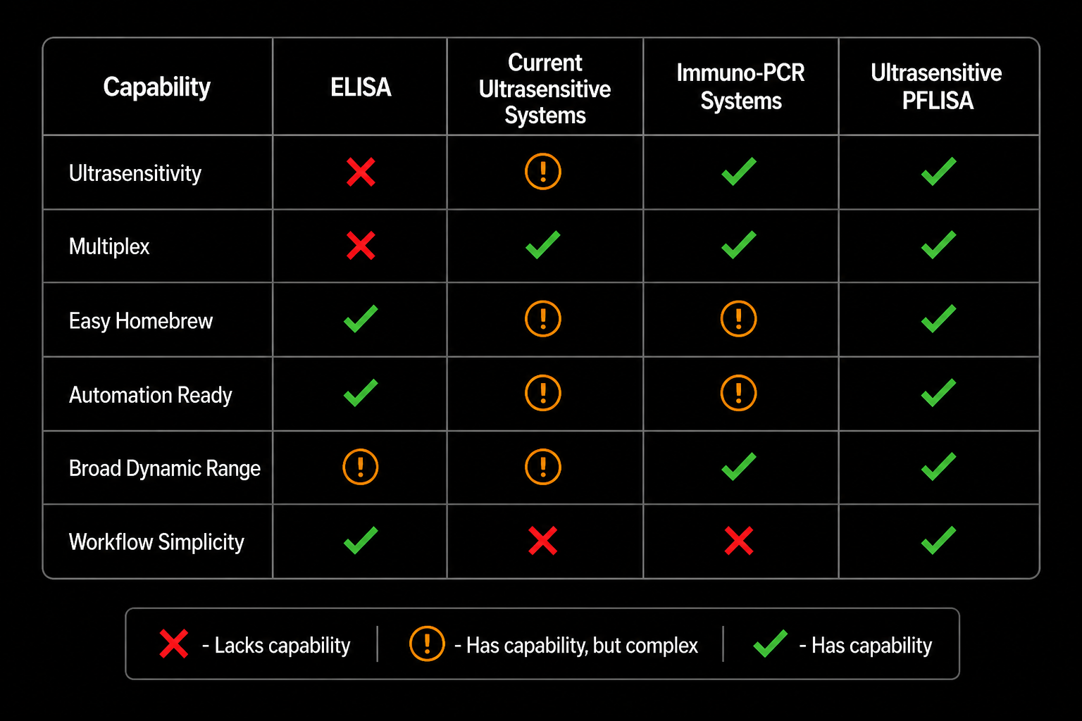 Brightest Bio Assay Comparison
